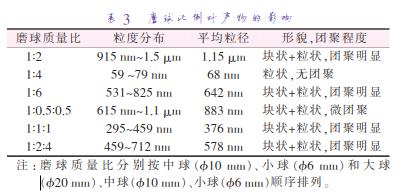 磨 球 質(zhì) 量 比 分 別 按 中 球 （準10 mm）、小 球 （準6 mm）和 大 球 （準20 mm）、中球（準10 mm）、小球（準6 mm）順序排列。
