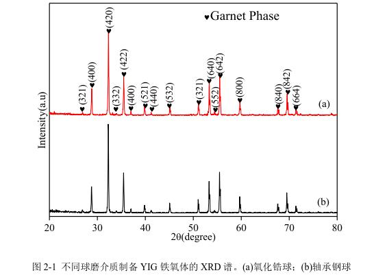 不同球磨介質(zhì)制備YIG 鐵氧體的 XRD 譜。(a)氧化鋯球；(b)軸承鋼球 
