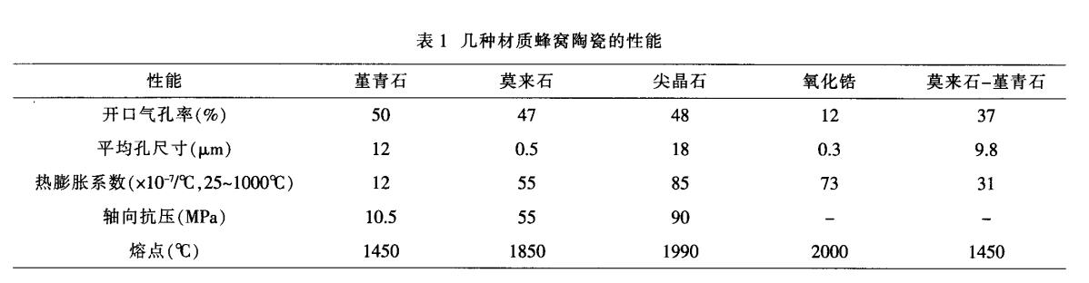 堇青石，莫來(lái)石，氧化鋯蜂窩陶瓷對(duì)比