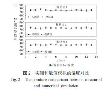 實(shí)測和數(shù)值模擬的溫度對(duì)比
