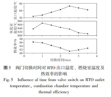 閥門切換時(shí)間對(duì) RTO 出口溫度、 燃燒室溫度及 熱效率的影響