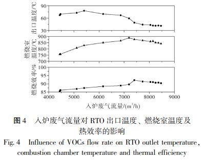 入爐廢氣流量對(duì) RTO 出口溫度、 燃燒室溫度及 熱效率的影響