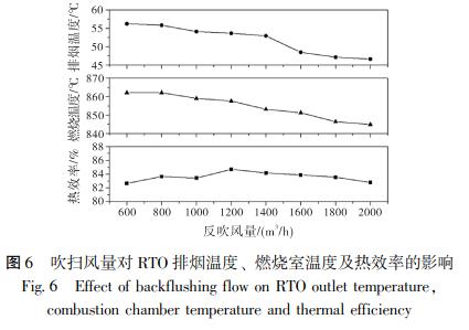 吹掃風(fēng)量對(duì) RTO 排煙溫度、 燃燒室溫度及熱效率的影響
